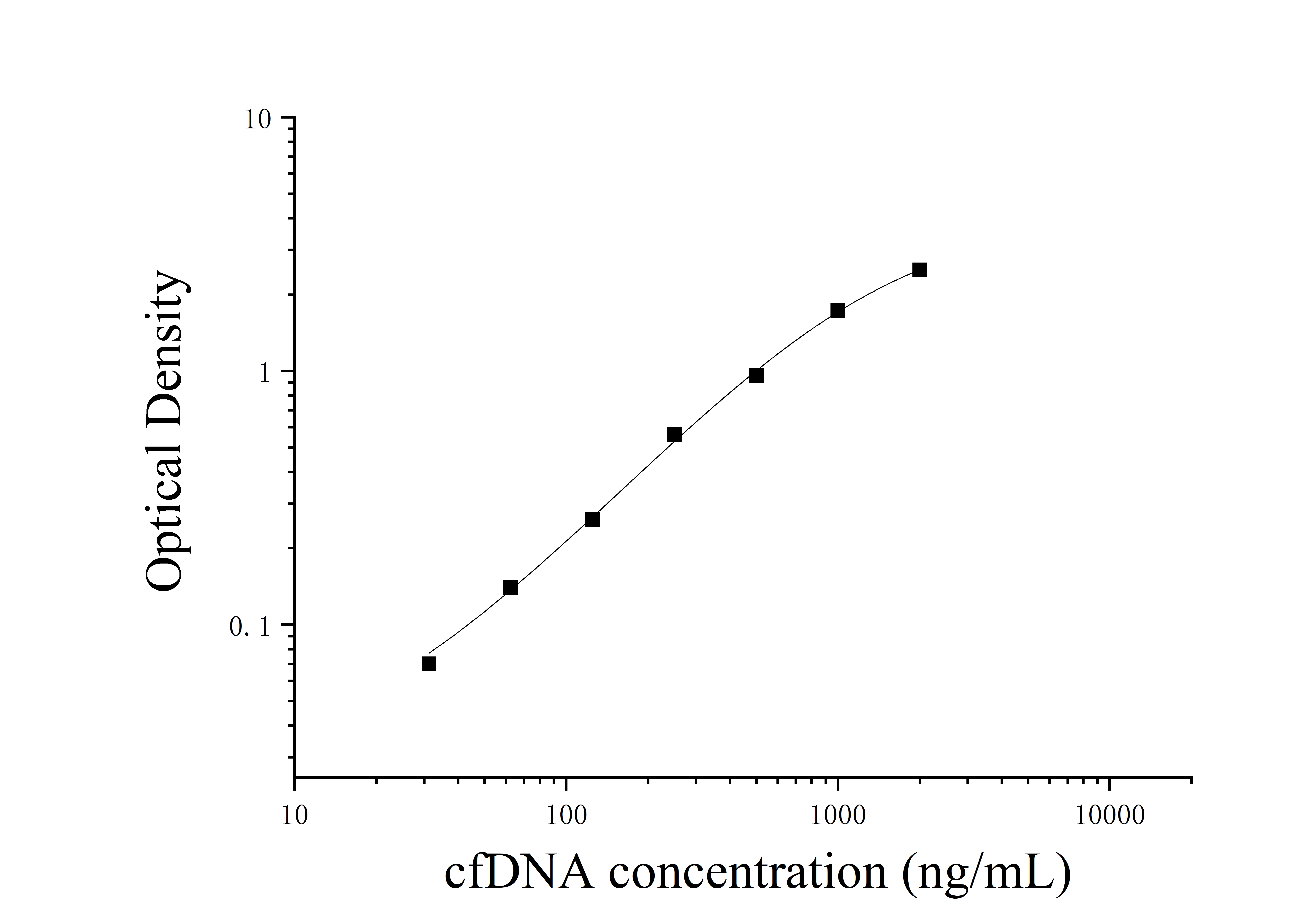 Circulating free DNA (cfDNA) ELISA Kit Circulating free DNA (cfDNA) ELISA Kit